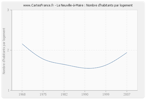 La Neuville-à-Maire : Nombre d'habitants par logement